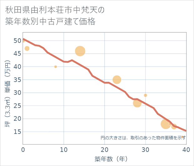 秋田県由利本荘市中梵天の築年数別の中古戸建て坪単価