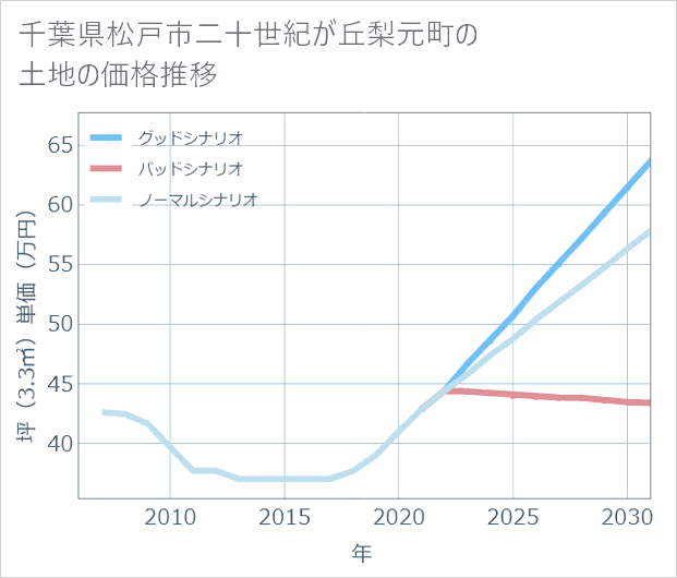 千葉県松戸市二十世紀が丘梨元町の土地価格推移