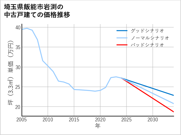 埼玉県飯能市岩渕の中古戸建て価格推移