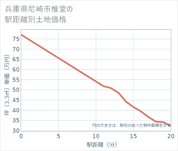 兵庫県尼崎市椎堂の徒歩距離別の土地坪単価