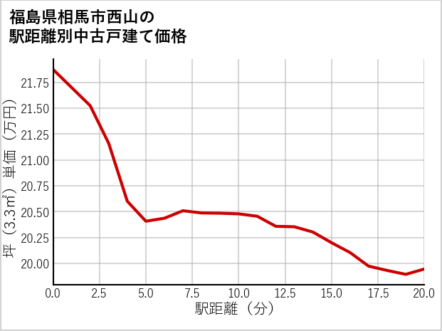 福島県相馬市西山の徒歩距離別の中古戸建て坪単価