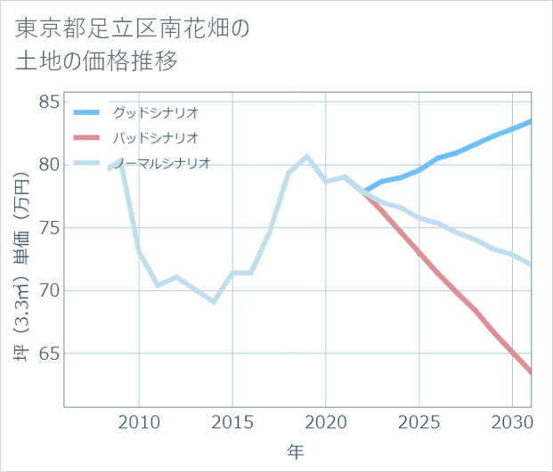 東京都足立区南花畑の土地価格推移