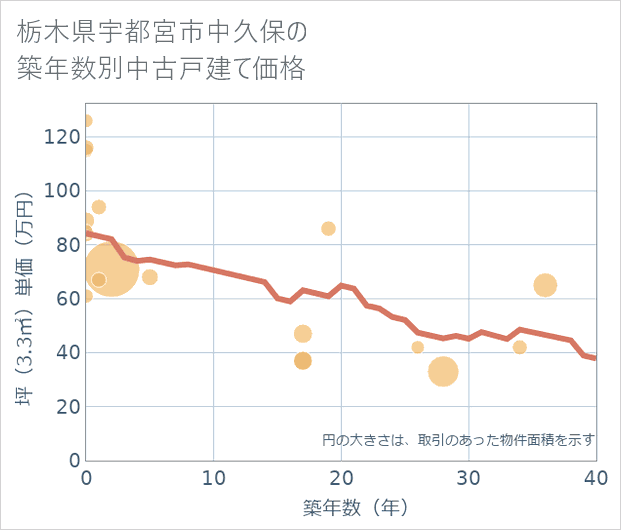 栃木県宇都宮市中久保の築年数別の中古戸建て坪単価