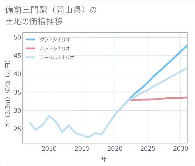 備前三門駅(岡山県)の土地価格推移