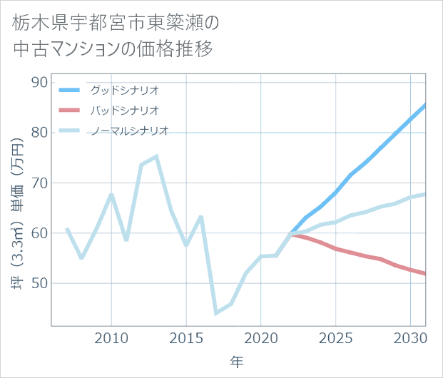 栃木県宇都宮市東簗瀬の中古マンション価格推移