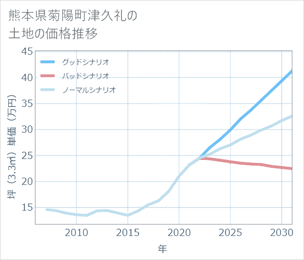 熊本県菊陽町津久礼の土地価格推移