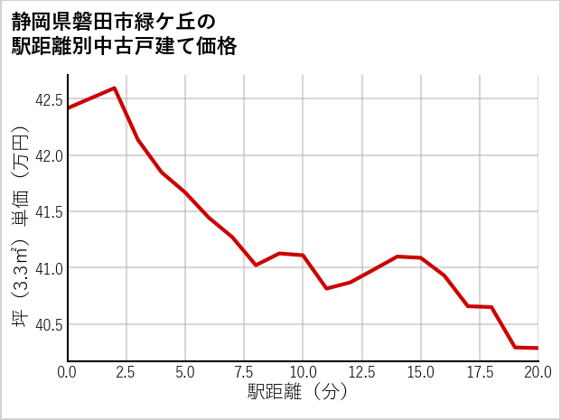 静岡県磐田市緑ケ丘の徒歩距離別の中古戸建て坪単価