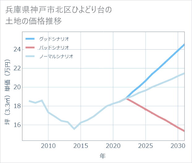 兵庫県神戸市北区ひよどり台の土地価格推移
