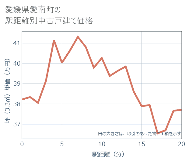 愛媛県愛南町の徒歩距離別の中古戸建て坪単価