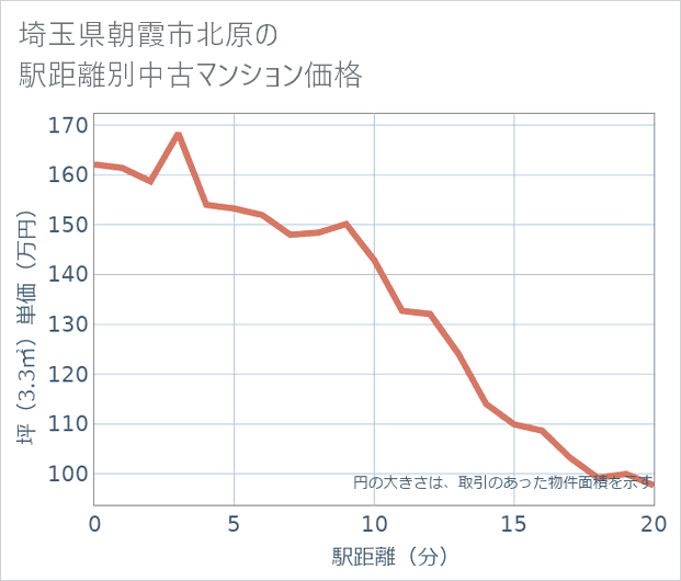 埼玉県朝霞市北原の徒歩距離別の中古マンション坪単価