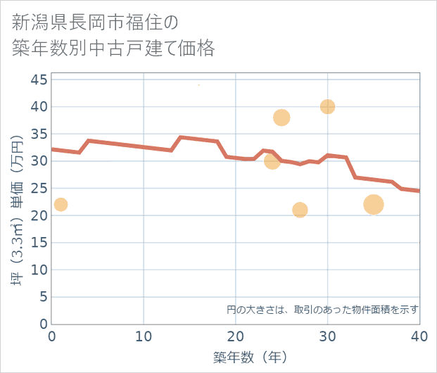 新潟県長岡市福住の築年数別の中古戸建て坪単価