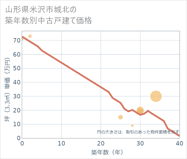 山形県米沢市城北の築年数別の中古戸建て坪単価