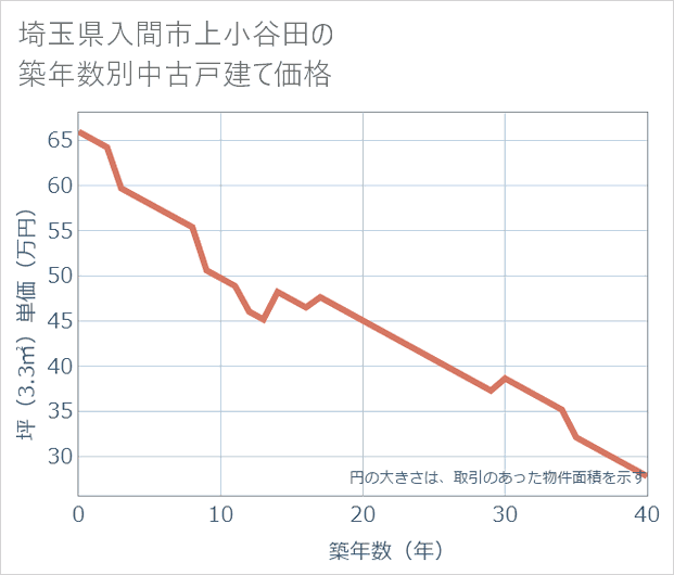 埼玉県入間市上小谷田の築年数別の中古戸建て坪単価