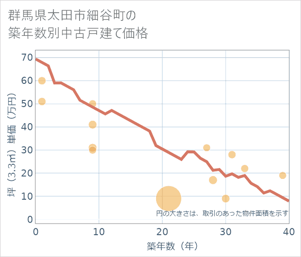 群馬県太田市細谷町の築年数別の中古戸建て坪単価