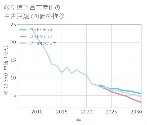 岐阜県下呂市幸田の中古戸建て価格推移