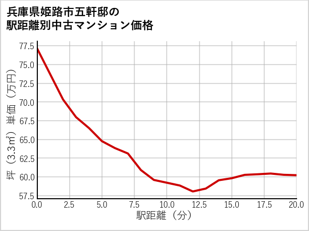 兵庫県姫路市五軒邸の徒歩距離別の中古マンション坪単価