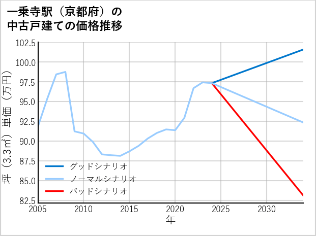 一乗寺駅（京都府）の中古戸建て価格推移
