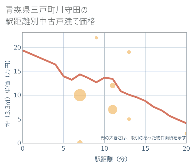 青森県三戸町川守田の徒歩距離別の中古戸建て坪単価