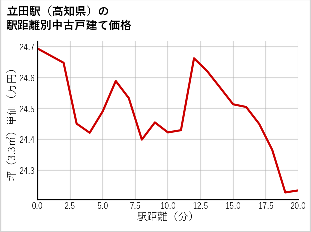 立田駅（高知県）の徒歩距離別の中古戸建て坪単価