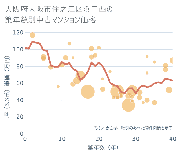 大阪府大阪市住之江区浜口西の築年数別の中古マンション坪単価