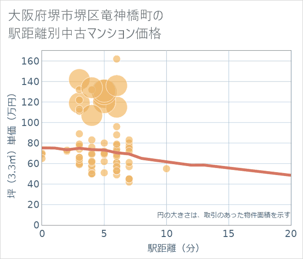 大阪府堺市堺区竜神橋町の徒歩距離別の中古マンション坪単価