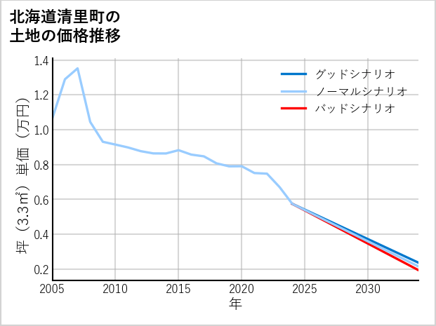 北海道清里町の土地価格推移