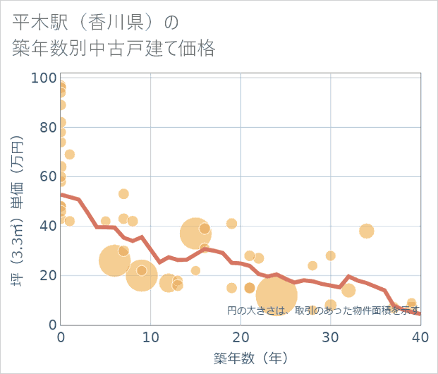 平木駅(香川県)の築年数別の中古戸建て坪単価