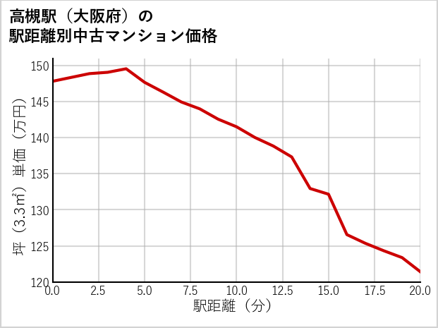 高槻駅（大阪府）の徒歩距離別の中古マンション坪単価