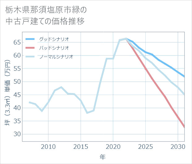 栃木県那須塩原市緑の中古戸建て価格推移