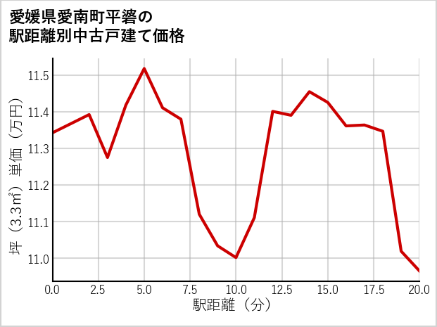 愛媛県愛南町平碆の徒歩距離別の中古戸建て坪単価