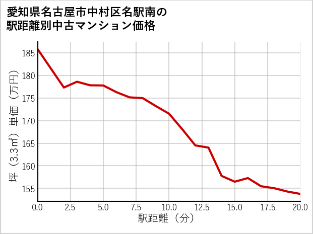 愛知県名古屋市中村区名駅南の徒歩距離別の中古マンション坪単価