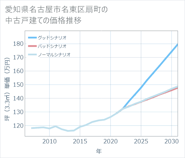愛知県名古屋市名東区扇町の中古戸建て価格推移
