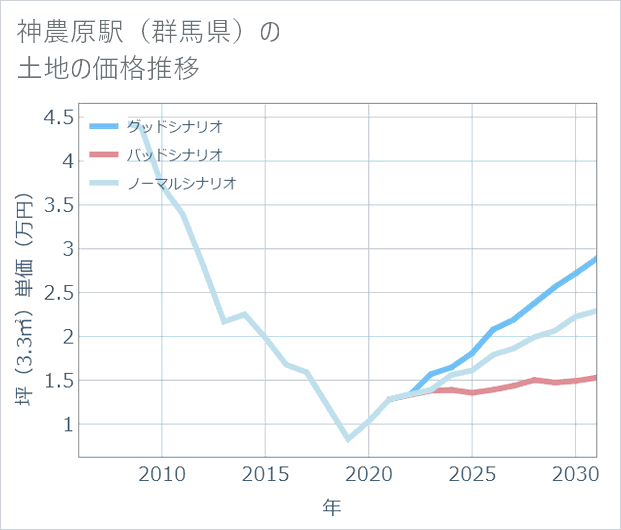 神農原駅(群馬県)の土地価格推移