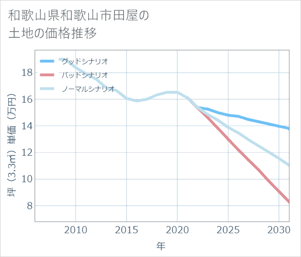和歌山県和歌山市田屋の土地価格推移