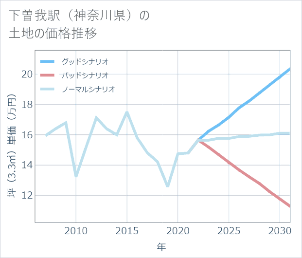 下曽我駅(神奈川県)の土地価格推移