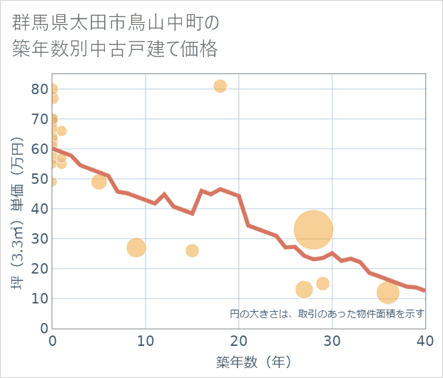 群馬県太田市鳥山中町の築年数別の中古戸建て坪単価
