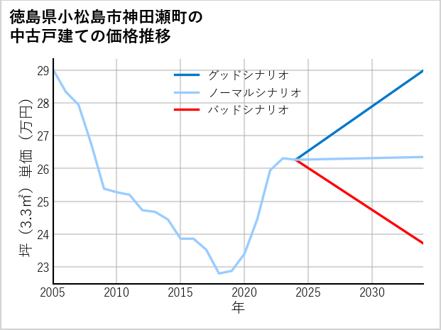 徳島県小松島市神田瀬町の中古戸建て価格推移