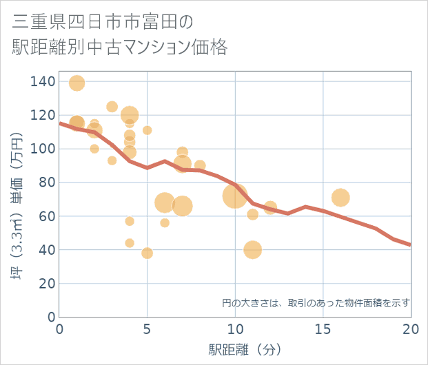 三重県四日市市富田の徒歩距離別の中古マンション坪単価