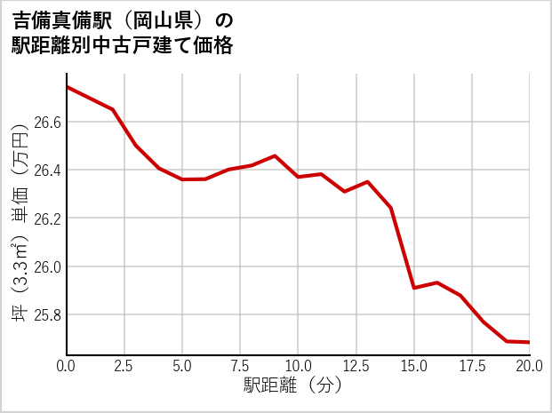 吉備真備駅（岡山県）の徒歩距離別の中古戸建て坪単価