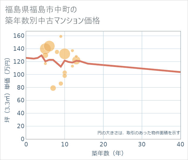 福島県福島市中町の築年数別の中古マンション坪単価