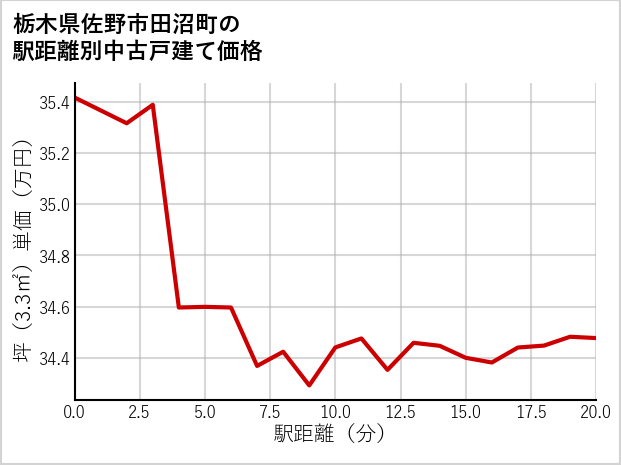 栃木県佐野市田沼町の徒歩距離別の中古戸建て坪単価