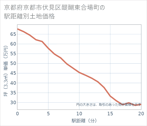 京都府京都市伏見区醍醐東合場町の徒歩距離別の土地坪単価