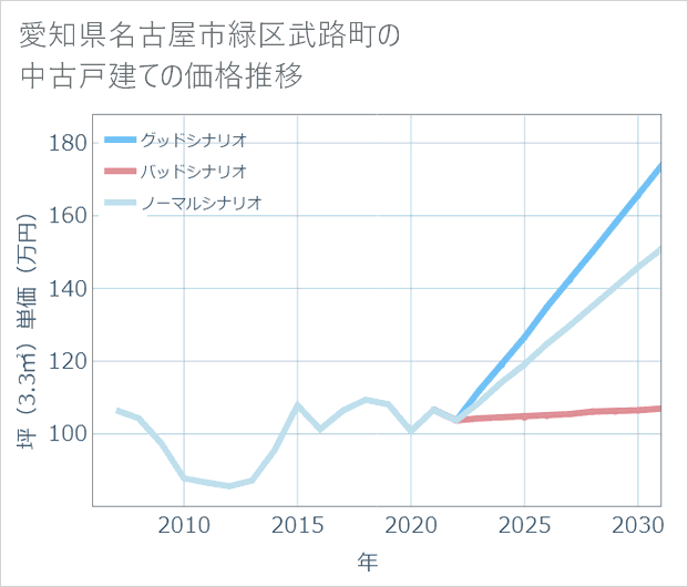愛知県名古屋市緑区武路町の中古戸建て価格推移