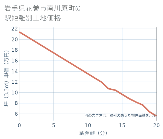 岩手県花巻市南川原町の徒歩距離別の土地坪単価