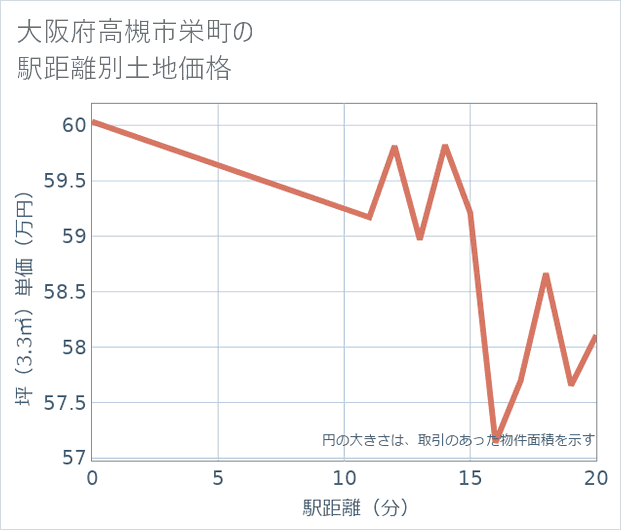 大阪府高槻市栄町の徒歩距離別の土地坪単価