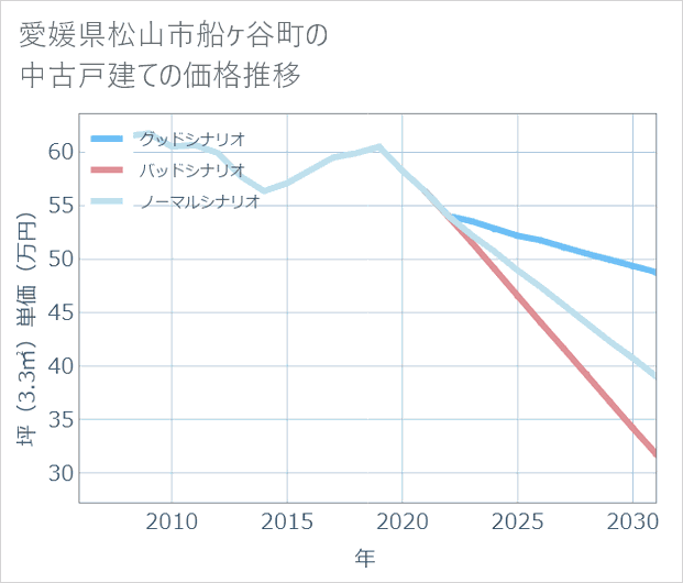 愛媛県松山市船ケ谷町の中古戸建て価格推移