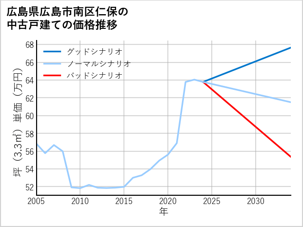 広島県広島市南区仁保の中古戸建て価格推移