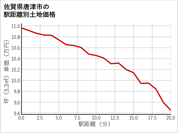 佐賀県唐津市山田の徒歩距離別の土地坪単価