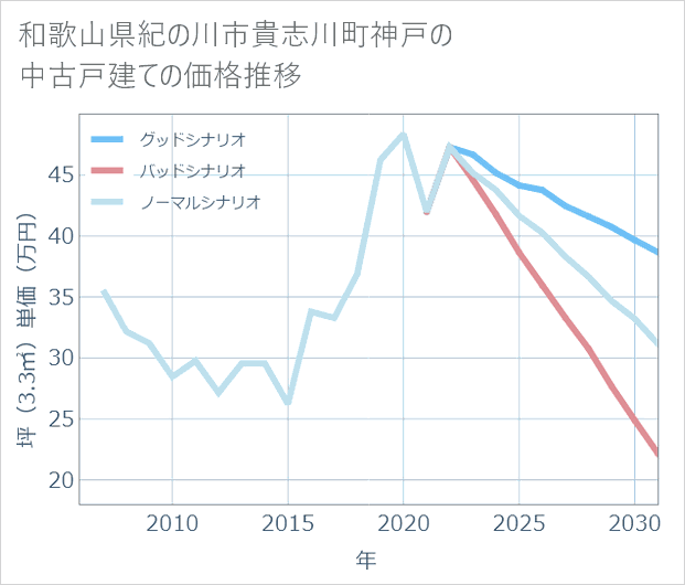 和歌山県紀の川市貴志川町神戸の中古戸建て価格推移