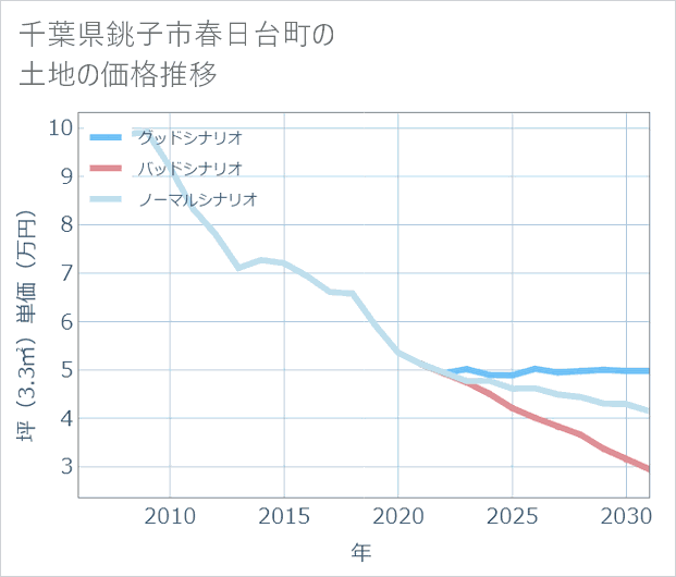 千葉県銚子市春日台町の土地価格推移